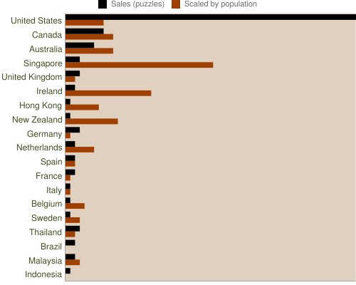 Summary of sales by country